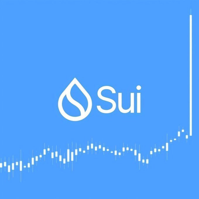 The image features the Sui Network logo and name "Sui" centered on a blue background, with a candlestick chart below showing a sharp upward trend that culminates in a steep price spike on the right side—visually reinforcing the post's message about Sui's surging trading volume and strong market momentum.