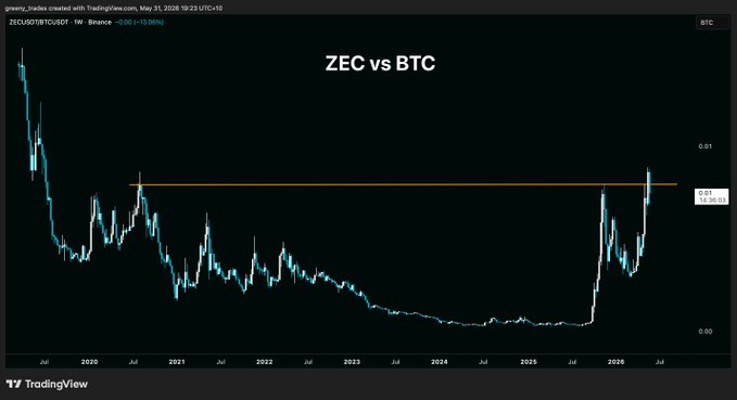 The image shows a line graph or chart with $ZEC at the bottom and $BTC on the left side of the graph, indicating a comparison between two cryptocurrencies' prices over time. The ZEC price is slightly below that of $BTC, meaning you would need to invest more in $ZEC for it to have the same value as $BTC today or earlier dates when this information was available. This image serves as a visual representation of how the market values these digital assets and can be useful for analyzing trends and making informed decisions about investing or trading.