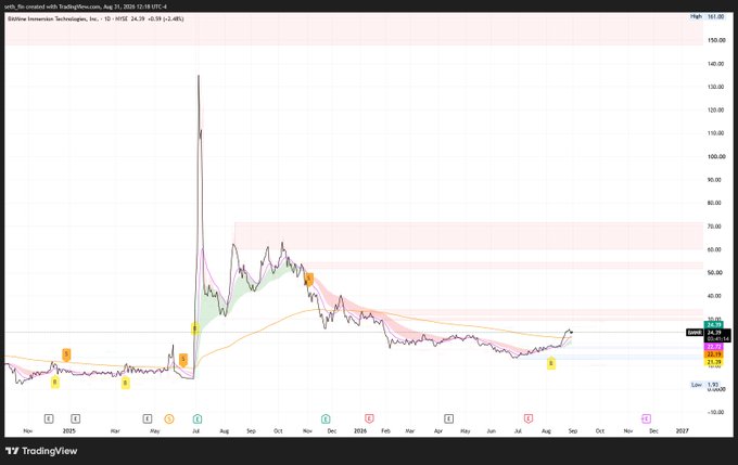 The image shows a 1-day chart of BitMine Immersion Technologies (BMNR) with an Algo buy signal, referencing the post about getting a buy signal at $18—corresponding to the current price action shown on the chart where the stock has recently spiked upward from its long-term downtrend. The chart displays a massive historical spike to ~$135 followed by a long decline, with the recent Algo buy signal suggesting potential upside ahead.