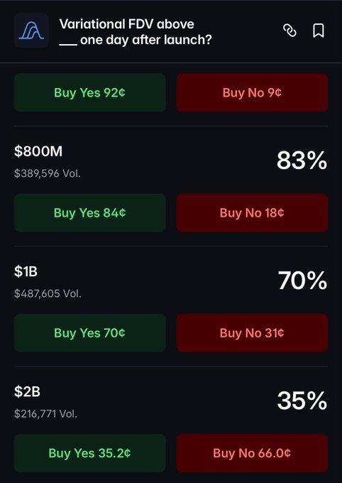 A Polymarket prediction market interface showing 'Variational FDV above ___ one day after launch?' with trading options for $800M (83%), $1B (70%), and $2B (35%) FDV thresholds.
