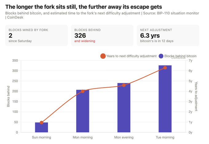 A CoinDix chart tracking the BIP-110 bitcoin fork shows it has mined only 2 blocks since Saturday while falling 326 blocks behind bitcoin, with the next difficulty adjustment estimated at 6.3 years away—visually illustrating how the fork's inactivity has caused it to fall increasingly behind over just a few days (Sun morning through Tue morning).
