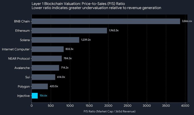 The image shows a bar graph titled "Layer 1 Blockchain Volume". The x-axis of the graph represents different layers of blockchains, while the y-axis measures the volume or size of those blocks. This graph provides insights into the market cap (revenue generated) and popularity (layer number) of various blockchain projects, including @injective. The post discusses how @injective is among the top 10 blockchain projects by revenue generated in terms of market cap. This information can be useful for investors or anyone interested in exploring new investment opportunities within the blockchain space.