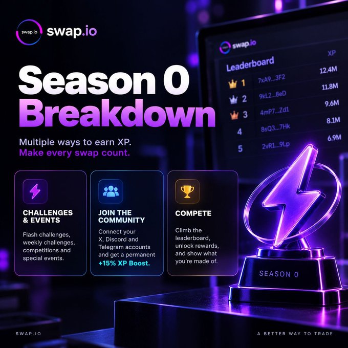 Swap.io promotes its "Season 0 Breakdown" featuring a leaderboard with top traders earning 6.9M-12.4M XP, highlighting challenges & events, community engagement with a +15% XP boost, and competitive rewards for Season 0.