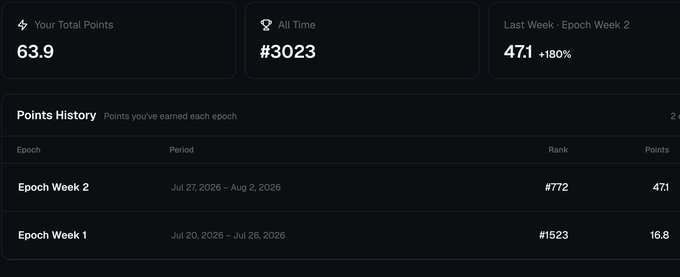 A dashboard displays stats totaling 63.9 points with an all-time rank of #3023, showing last week's points increased 180% to 471. The "Points History" table breaking down performance by epoch (Week 1: 16.8 points, Week 2: 471 points) visually demonstrates the dramatic improvement being celebrated in the post sharing referral codes.