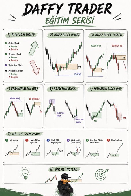 A Turkish-language educational infographic titled "DAFFY TRADER EĞİTİM SERİSİ" explaining the four main trading blocks—Order Block, Breaker Block, Rejection Block, and Mitigation Block—with labeled price action diagrams and a sample MB (Mitigation Block) trade plan. The visual reinforces the caption's message by showing how these specific price zones can be systematically identified and traded, demonstrating the structured trading methodology referenced in the post.