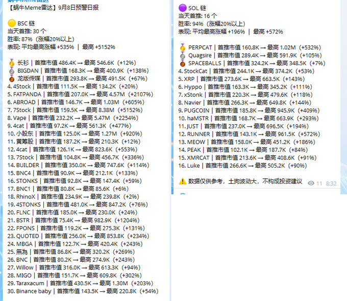 A Chinese-language cryptocurrency alert report showing today's first and highest market caps for BSC and SOL chains, with winning rates of 87% and 94% respectively, listing top performers including VAPE (+5152%), Long Memorial (+546.6K), and RUNNER (+572%).