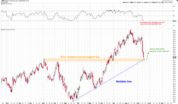 A daily candlestick chart of Bank of America ($BAC) showing the stock retracing toward a prior resistance-turned-support zone near $57.65, with annotations suggesting a potential bounce off this level and a "notable line" trendline, supporting the post's bullish "$BAC bounce time?" thesis.