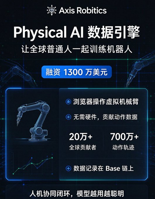 An advertisement for "Axis Robotics" promoting a "Physical AI 数据引擎" (Physical AI Data Engine) with text stating "融资 1300 万美元" (raised $13 million) and showing statistics of "20万+ 全球贡献者" (200k+ global contributors) and "700万+ 动作轨迹" (7M+ motion trajectories).