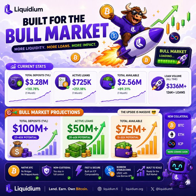 A vibrant Liquidium promotional graphic titled "BUILT FOR THE BULL MARKET" showcases current stats ($3.28M TVL, $725K active loans, $2.56M available, $336M+ all-time loan volume across 126K+ loans) alongside bull market projections of $100M+ deposits, $50M+ active loans, and $75M+ available, while highlighting new collateral options including BTC, ETH, and ICP—directly supporting the post's message that Liquidium has expanded beyond Bitcoin lending to support multiple assets.