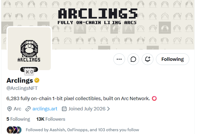 A Twitter/X profile page for ARCLINGS showing 6,283 fully on-chain 1-bit pixel collectibles built on Arc Network, with 13K Followers and a profile image featuring a pixelated hoodie character.