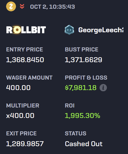 A Rollbit trade summary shows user GeorgeLeech profiting $7,981.18 (1,995.30% ROI) on a ZEC short position, entering at 1,368.8450 and cashing out at 1,289.9857 with a 400x multiplier on a $400 wager—visually confirming the post's claim of a short squeeze resulting in 20x capital growth.