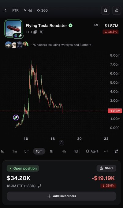 A mobile screenshot of the "Flying Tesla Roadster" (FTR) memecoin showing a market cap of $1.87M with a 16.3% drop, while the trader holds an open position of $34.20K currently down $19.19K (-36.9%), reflecting the risky nature of chasing viral narratives around high-profile tokens like those tied to Elon Musk.