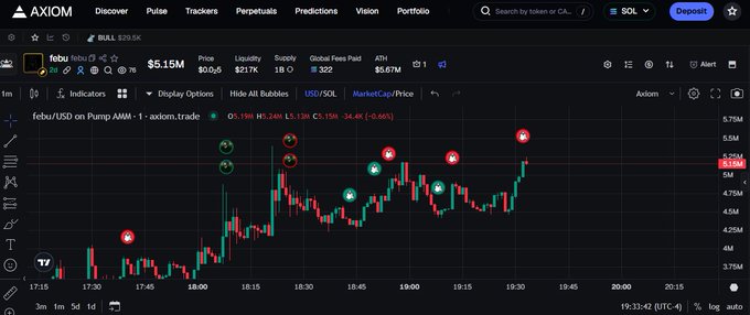 Axiom trading platform displaying a Febu/USD candlestick chart with various buy/sell indicators, showing a price of $5.15M with low liquidity of $2.17K and high supply of 1B.