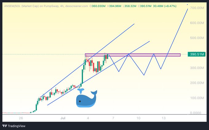 TradingView chart of ANSEM/SOL (Market Cap) on PumpSwap showing a 4h timeframe with price at 390.51M (+8.47%), featuring an ascending channel pattern, a highlighted resistance zone around 390M, and a whale annotation suggesting a potential breakout to ~700M.