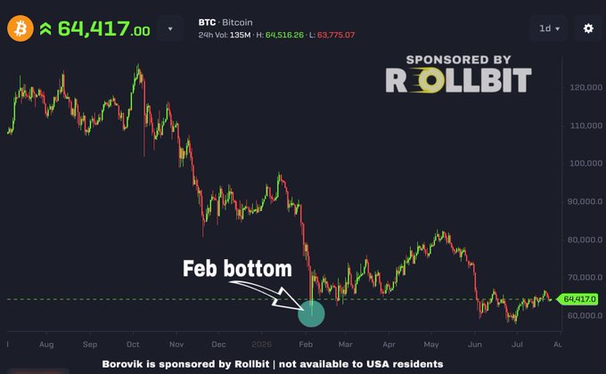 A Bitcoin price chart showing BTC at $64,417.00 with a 24h change, sponsored by ROLLBIT, featuring a highlighted 'Feb bottom' point on the chart, with text noting 'Borovik is sponsored by Rollbit | not available to USA residents'.