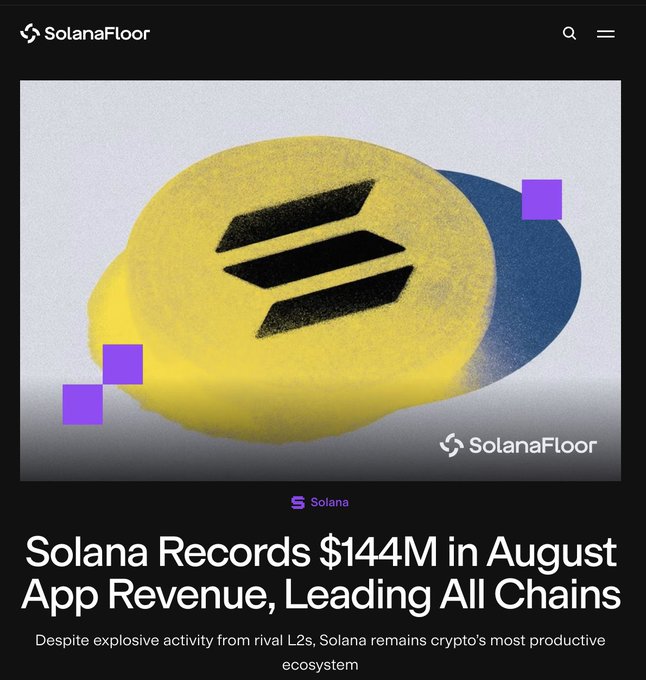 A SolanaFloor article screenshot announces that Solana recorded $144M in August app revenue, leading all chains, despite competing L2 activity. The featured graphic shows a spray-painted yellow egg displaying the Solana logo, paired with the headline and subtitle highlighting its position as crypto's most productive ecosystem.