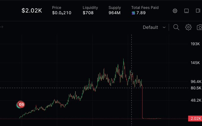 A candlestick chart shows a memecoin's meteoric rise to a 145K+ market cap before crashing sharply down to $2.02K, with key metrics displayed at the top including a price of $0.000210, $708 liquidity, 964M supply, and notably low Total Fees Paid of just 7.89 SOL—highlighting the lack of genuine trading activity that foreshadowed the rug pull.