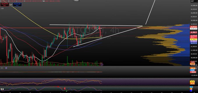 The image shows a BTC/USD 4-hour candlestick chart with moving averages, a triangle pattern, and a volume profile on the right side displaying key price levels around $64,000-$66,000, visually supporting the post's analysis about the 4H 200SMA being the critical support level to hold for a potential bounce versus further downside risk.