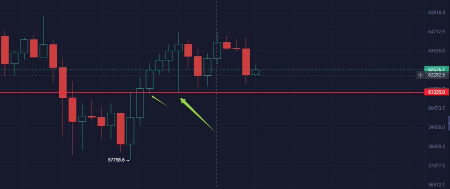A Bitcoin 2-week candlestick chart showing price action dropping to a low of 57,758.6 before bouncing toward resistance near 62,576, with a green arrow highlighting the recovery attempt and a red line marking the key 61,335 support level.