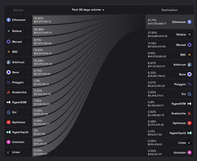 A Sankey diagram showing blockchain transaction flows over the past 30 days, with Ethereum, Solana, and Monad as top sources and destinations, displaying volumes and percentages.