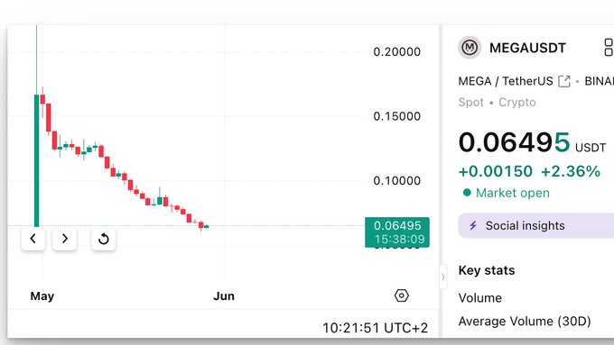 The image shows a page of a stock trading app with a graph that depicts a downward trend in stock prices, specifically for Bitcoin at 0.6%. The graph shows a steep decline from the peak point, indicating a significant decrease in market value over time. In addition to the financial information displayed on the screen, there is also text providing insights into the situation and its potential impacts. This post appears to be discussing recent events or strategies related to cryptocurrency trading.