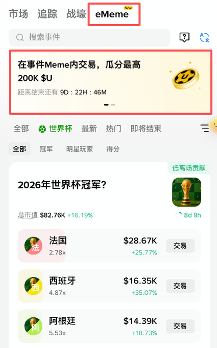 A screenshot of a Chinese app's "eMeme" (事件Meme) prediction market interface, showing a trade promotion with a 200K U reward. The displayed event asks "2026年世界杯冠军?" (2026 World Cup Champion?) with odds for France ($28.67K), Spain ($16.35K), and Argentina ($14.39K).