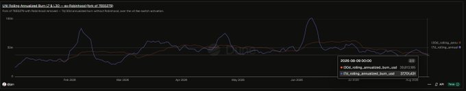 A dark-themed line chart showing 'LINK Rolling Annualized Burn vs LINK Rolling Annualized Fees' from Jan 2026 to July 2026, ending at 32,823.65 USD and 3000.69 ETH respectively.