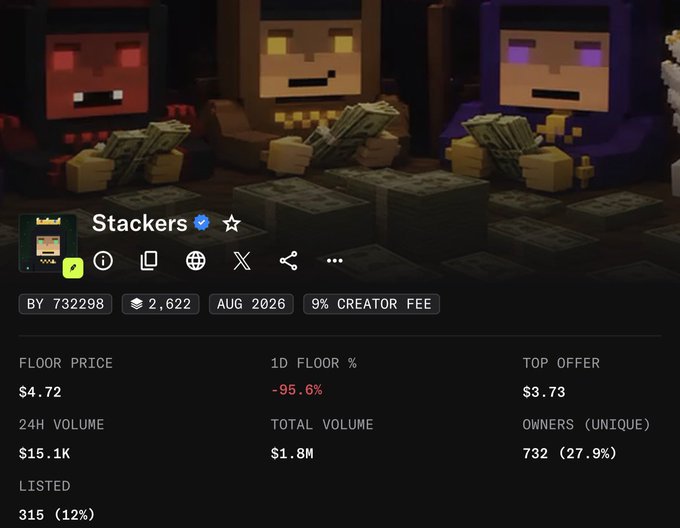 Screenshot of an NFT marketplace listing for "Stackers" by 732298, showing a floor price of $4.72, a 1D floor % change of -95.6%, and a total volume of $1.8M, featuring pixel-art characters holding stacks of cash.