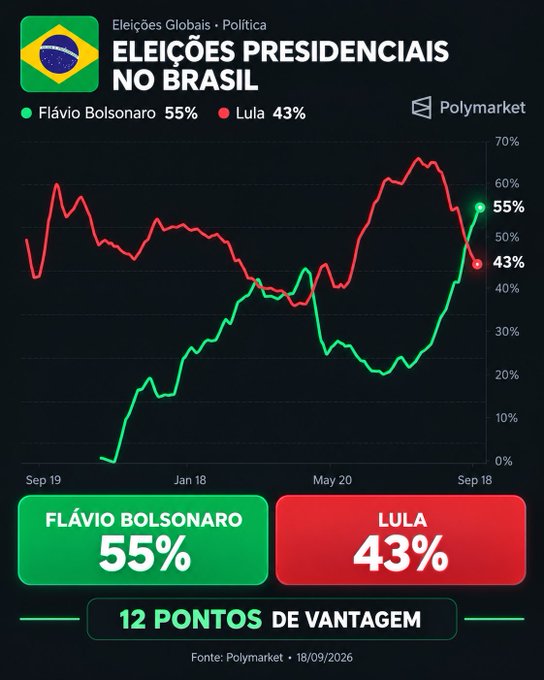 A Polymarket chart titled 'Eleições Globais • Política - ELEIÇÕES PRESIDENCIAIS NO BRASIL' shows prediction odds, with Flávio Bolsonaro at 55% and Lula at 43%, indicating a 12-point lead as of 18/09/2026.