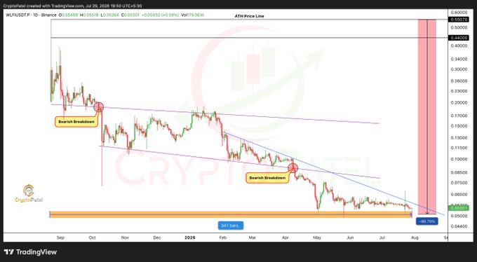 A TradingView daily chart of WLFI/USD on Binance shows the token's catastrophic decline from its August 23, 2025 all-time high of $0.55 to $0.055 on July 30, 2026 — a -90% loss over 342 days, with purple descending trendlines marking successive "Bearish Breakdown" points as the price collapsed toward the highlighted $1T Sells support zone.