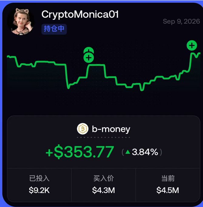 A mobile app interface for user 'CryptoMonica01' dated Sep 9, 2026 shows a green line chart and details for 'b-money', indicating a profit of +$353.77 (3.84%) on an investment of $9.2K.