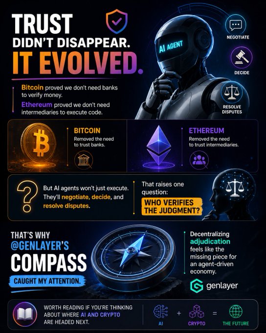 The infographic, titled "TRUST DIDN'T DISAPPEAR. IT EVOLVED," uses a futuristic AI robot and Bitcoin/Ethereum symbols to illustrate how GenLayer's Compass provides decentralized adjudication for an agent-driven economy, addressing the question "who verifies the judgment?" in the intersection of AI and crypto.