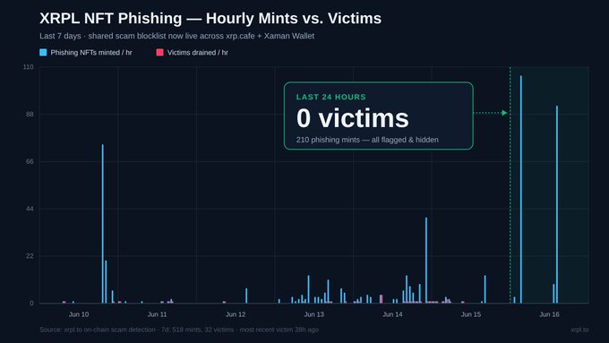 The image shows an XRPL NFT phishing graph with several bars representing different time periods, ranging from 0 days ago to 24 hours later. The bars display the number of victims for each period during a certain operation called "hourly mints vs. incidents". The highest bar on the graph is located at around 0 hours, indicating that there were no victims in this particular time frame. However, it also shows a significant increase in victim numbers as the time progresses, reaching its peak at approximately 7 am, and then gradually declining to 0 hours with no additional cases being recorded. This indicates that the operation of XRPL NFT phishing peaked around 7 am and ended by 0 am, during which there were no more victims reported on this website.