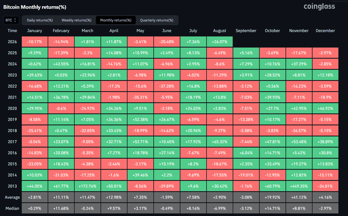 The image is a Coinglass heatmap titled "Bitcoin Monthly Returns (%)" displaying BTC's monthly performance from 2013-2025, color-coded with green for gains and red for losses, alongside Average and Median rows. August 2025 shows +26.07%, supporting the post's claim that Bitcoin is on track for its 3rd best August ever and first green August since 2021, with September historically averaging -3.08% and November being the strongest month at +41.12% average.