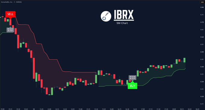 A financial chart for IBRX shows a dramatic sell-off followed by a recovery with BUY and SELL signals marked on the 5-minute candlestick chart.