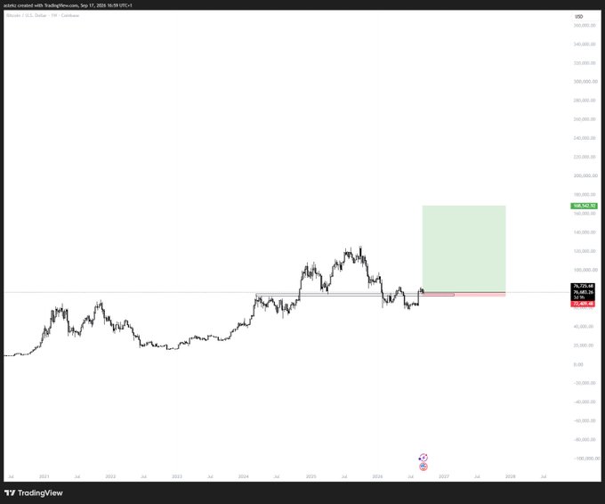 A candlestick chart from TradingView displays BTC/USD prices on a daily timeframe, featuring a projected green long-position box extending upward to a target of 169,540.61, originating from an entry zone around 70,000-73,000, visually supporting the post's commentary about re-entering after being stopped out and anticipating a breakout above $88,000.