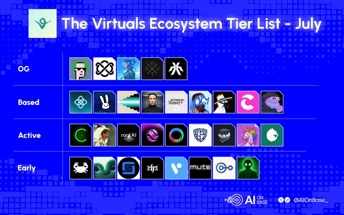 The image displays "The Virtuals Ecosystem Tier List - July" organized into four tiers (OG, Based, Active, Early) featuring various project logos, illustrating the post's ranking of active builders within the Virtuals ecosystem, including EconomyOS, ACF launches, and robotics projects.