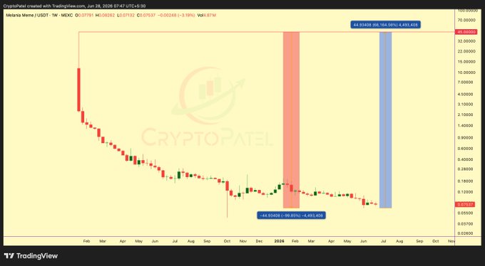 A TradingView chart of the $MELANIA meme coin on the USDT pair (MEXC exchange) shows a dramatic decline from an all-time high of $13.95 (June 2024) to around $0.0753, illustrating the post's claim that a $100,000 investment in $MELANIA would now be worth roughly $147 after the token lost over 99% of its value.