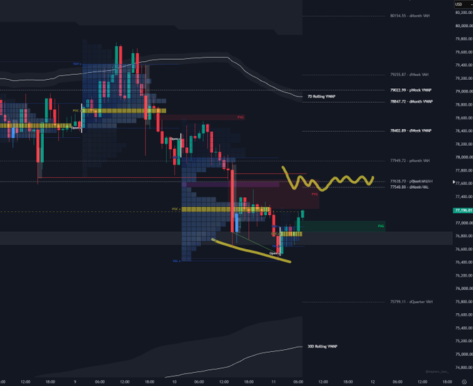 A detailed BTC/USD candlestick chart with volume profile, VWAP indicators, and yellow hand-drawn wavy lines marking resistance levels around 77,800, with current price at 77,336.00.