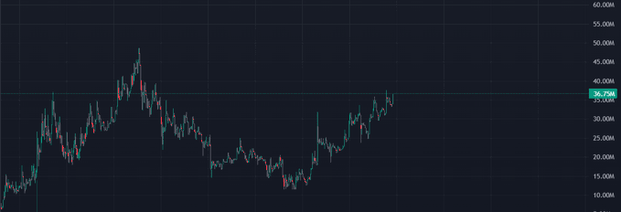 A candlestick price chart shows a recent consolidation around the 35M level (highlighted by a horizontal resistance line), with the price showing an upward trend after a major rally from lower levels, supporting the poster's bullish prediction for $PONS reaching a $1B market cap.