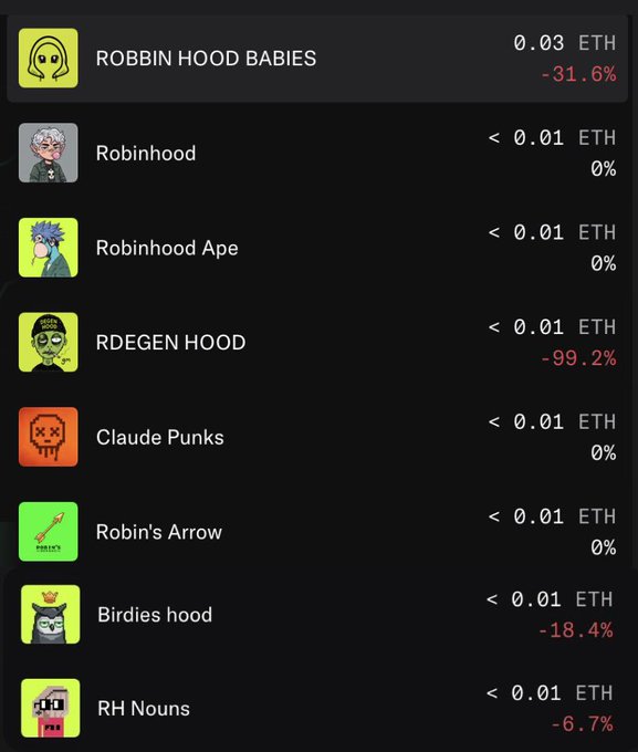 A screenshot of a Robinhood NFT collection listing showing various tokens priced under 0.01 ETH with steep losses, including "ROBBIN HOOD BABIES" at 0.03 ETH (-31.6%) and "RDEGEN HOOD" down -99.2%, illustrating the post's point that most NFTs on the platform have crashed to near-worthless values despite hype.