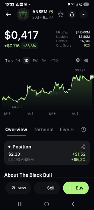 Cryptocurrency tracking app showing ANSEM token at $0.417 (+38.8%) with a market cap of $415.00M, displaying a price chart and a position showing +196.2% gain.