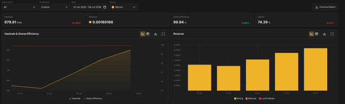 A Strava-style analytics dashboard showing a Bitcoin workout titled 'Bussin' with 679.91 km distance, 99.04% route efficiency, and revenue bar charts across multiple segments.