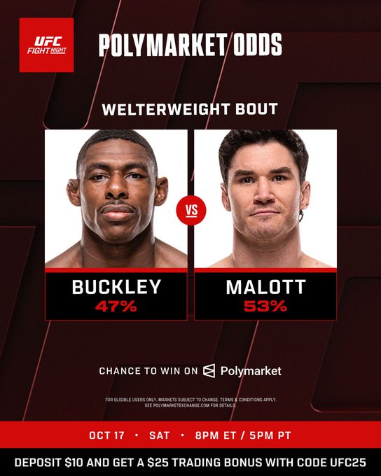 Promotional graphic for UFC Fight Night's welterweight bout between Buckley and Malott, displaying Polymarket odds of 47% and 53% respectively, with an event time of Oct 17 at 8PM ET/5PM PT and a $25 trading bonus offer with code UFC25.