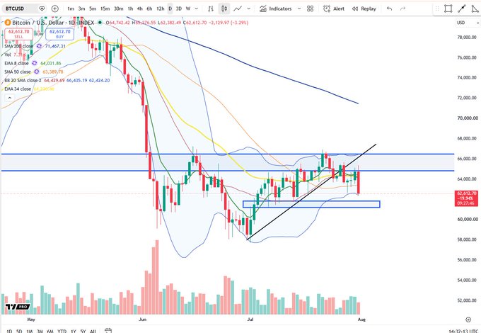 A TradingView candlestick chart of BTC/USD on the 1-day timeframe shows Bitcoin trading at $62,612.70 (-3.39%), with price action hovering around the $61k support level between horizontal range boundaries near $65k and $60k, visually reinforcing the post's concern that holding $61k is critical to avoid a drop toward $54k.