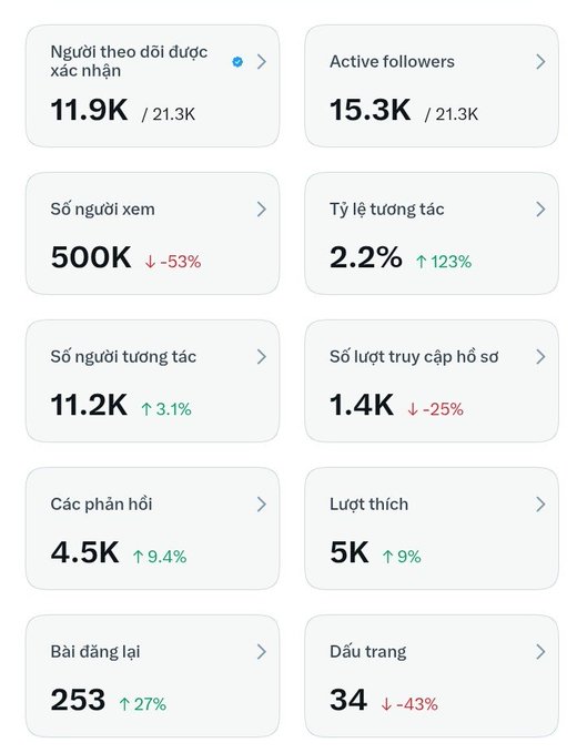 Social media analytics dashboard in Vietnamese showing metrics including 11.9K confirmed followers (out of 21.3K), 15.3K active followers, 500K views (down 53%), 2.2% interaction rate (up 123%), 11.2K engagements, 1.4K profile visits, 4.5K replies, 5K likes, 253 reposts, and 34 bookmarks.