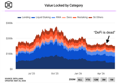 The image features a chart titled "Value Lacked by Category" that shows trends of different cryptocurrencies over time, with labels such as DeFi and Liquid Staking. It also includes a caption stating, "DeFi is dead". This post emphasizes that DeFi has been perceived as a threat to the traditional finance industry.
