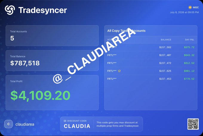 The image is a Tradesyncer dashboard showing 5 copy trade accounts with a total balance of $787,518 and total profit of $4,109.20 (in green), reflecting the trader's successful first day back after a $15K payout from Tradeify while working toward a second max payout. A discount code "CLAUDIA" is also promoted at the bottom for prop firms and Tradesyncer.
