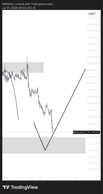 A TradingView chart of BTC/USDT shows a sharp drop from around $65,200 down to $63,144, with an analyst's drawn arrow projecting a recovery V-shaped bounce back up to retest the supply zone near $64,900, illustrating the "tik tok tik tok" volatile price action referenced in the post.