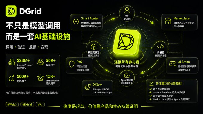 The image is a promotional graphic for DGrid, an AI infrastructure platform, highlighting its ecosystem components (Smart Router, Marketplace, PoQ, AI Arena, DClaw) and key metrics including $23M+ Genesis Premium cumulative revenue, 50K+ daily users, 500K+ monthly users, and 15K+ Genesis Premium subscribers.

This visual aligns with the post's emphasis on DGrid's $23M+ Genesis Premium revenue as the substantive driver behind the recent surge in DGAI token trading interest, framing the platform's long-term value around its AI infrastructure rather than short-term price action.